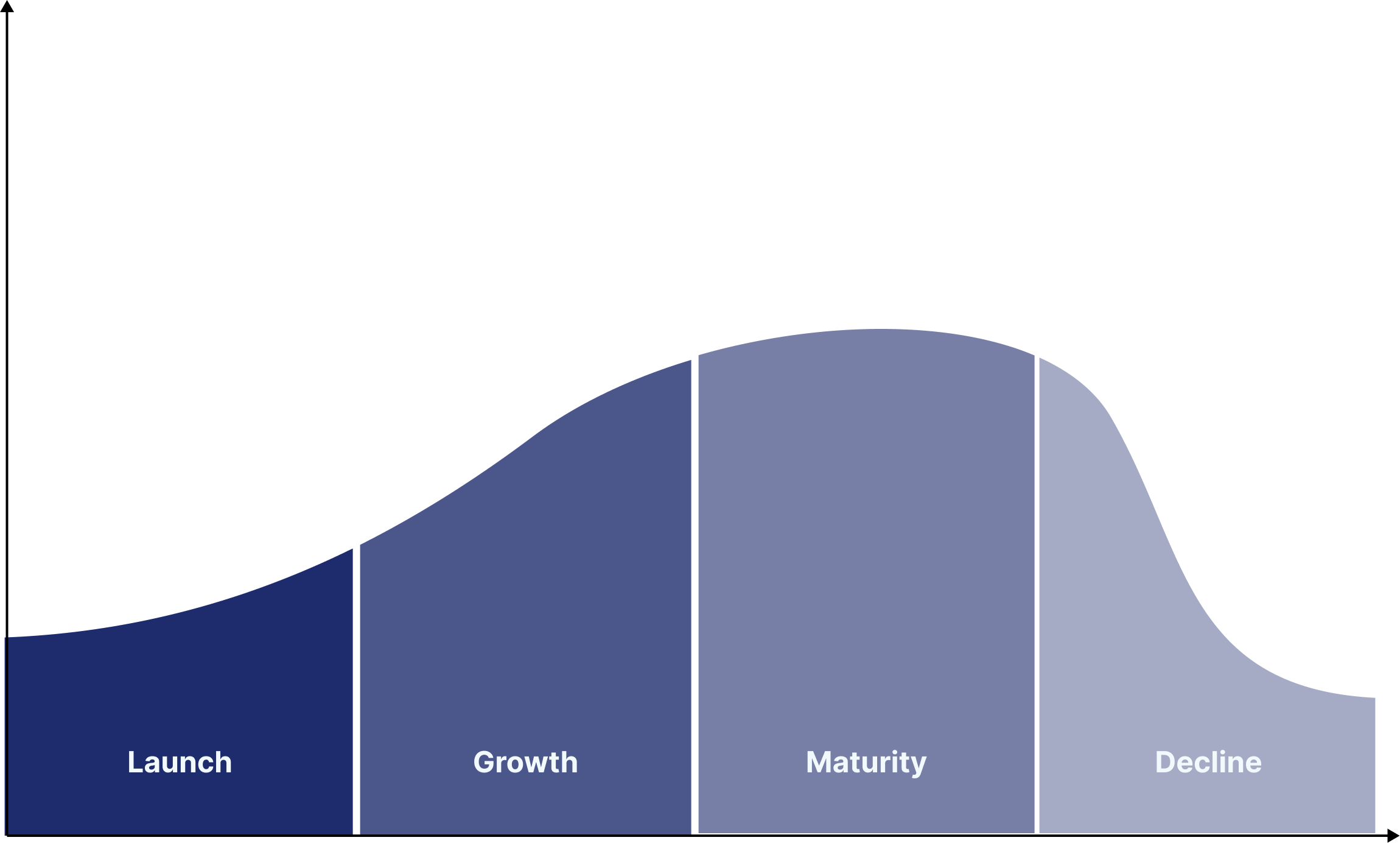 Product life cycle curve divided into four stages: Launch, Growth, Maturity, and Decline, shown as an ascending and descending line graph.